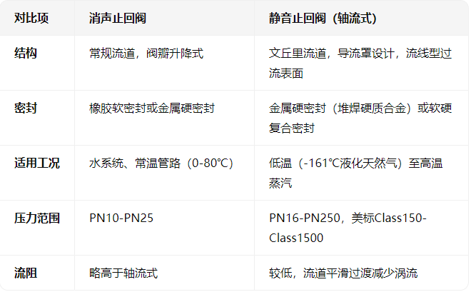 消聲止回閥與靜音止回閥(軸流式)的對(duì)比 消聲止回閥與靜音止回閥(軸流式)的對(duì)比
